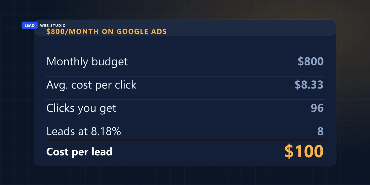 Receipt showing $800 a month of Google Ads at $8.33 per click buying about eight leads at $100 each