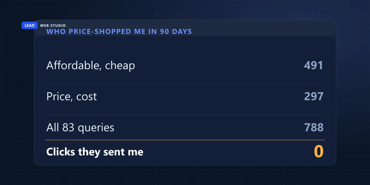 Receipt showing 491 impressions from affordable and cheap searches, 297 from price and cost searches, and zero clicks