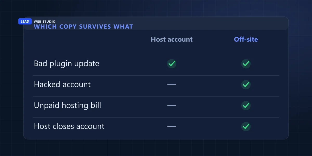 Comparison: a copy in the host account survives a bad update; an off-site copy also survives a hacked or closed account