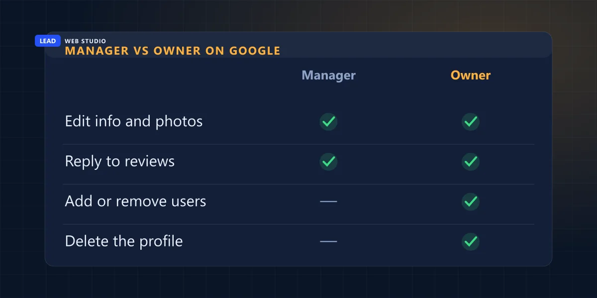 Google Business Profile roles compared: a manager can edit and reply, only an owner can add or remove users and delete the profile