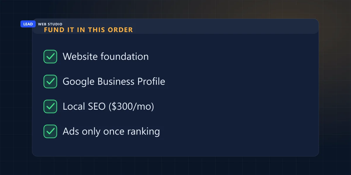 Order to fund a small business marketing budget: website foundation, Google Business Profile, local SEO, then ads
