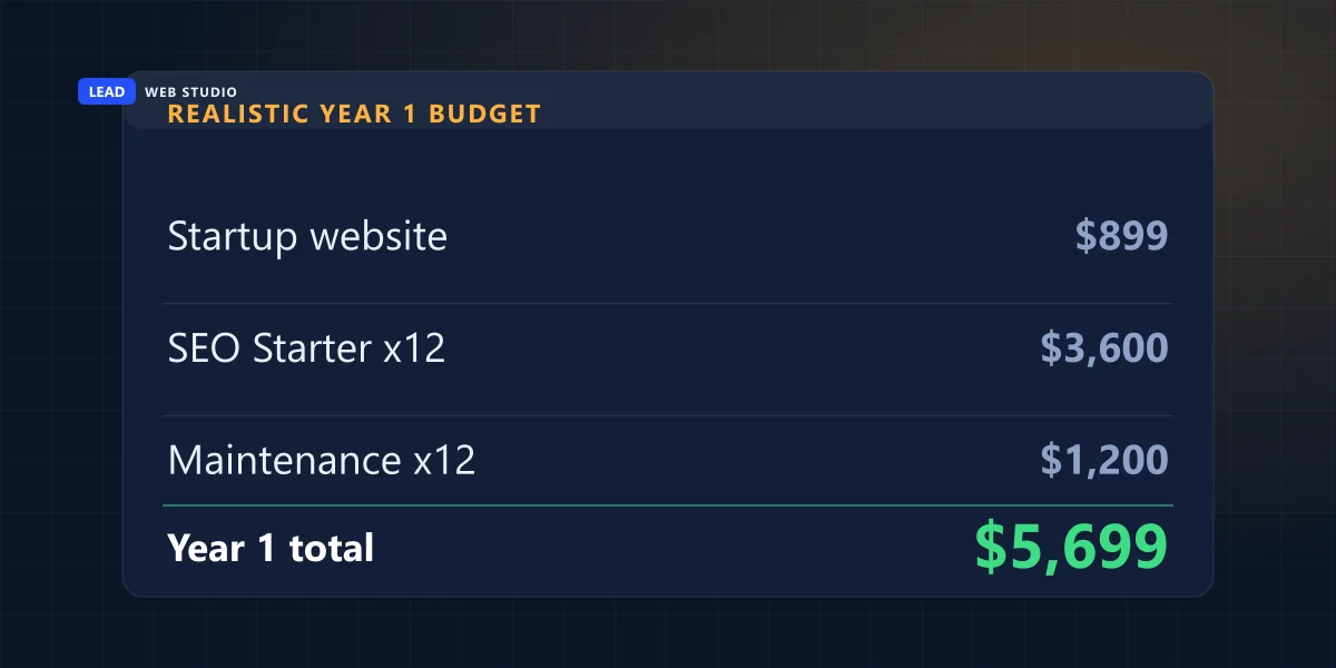 Realistic year-one website and marketing budget for a small business: $899 website, $3,600 SEO, $1,200 maintenance, $5,699 total
