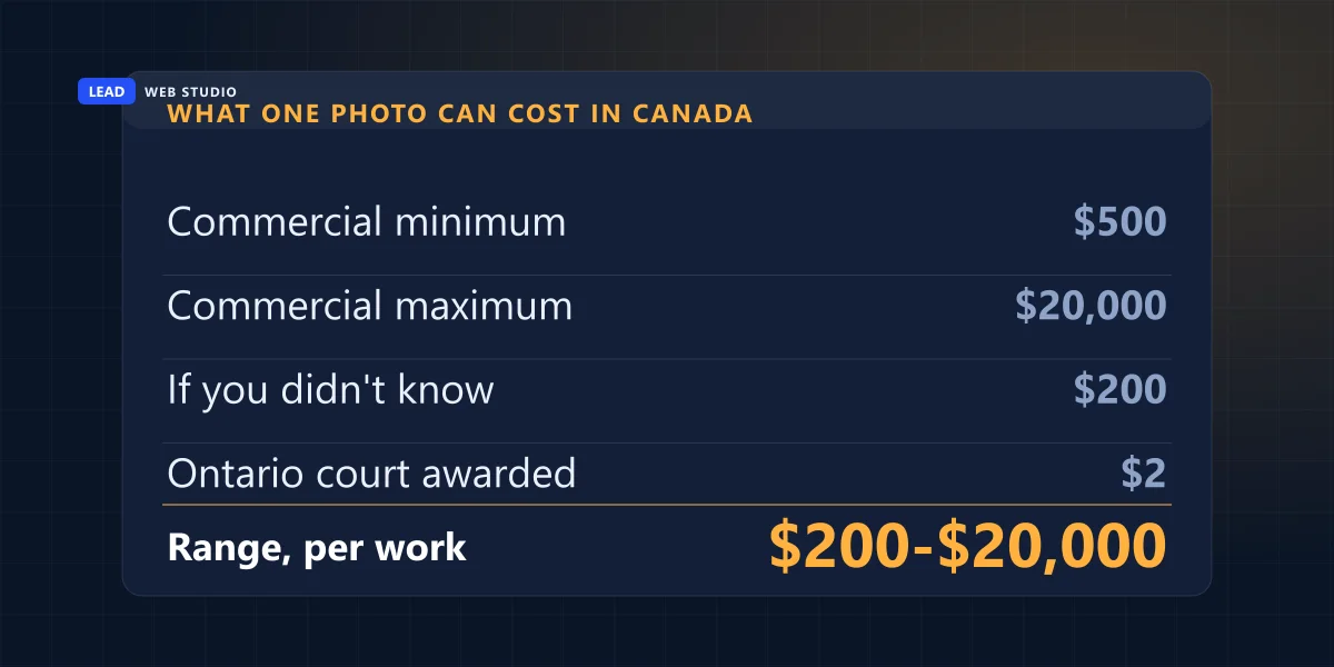What one unlicensed photo can cost under section 38.1 of Canada's Copyright Act, from the $200 floor upward