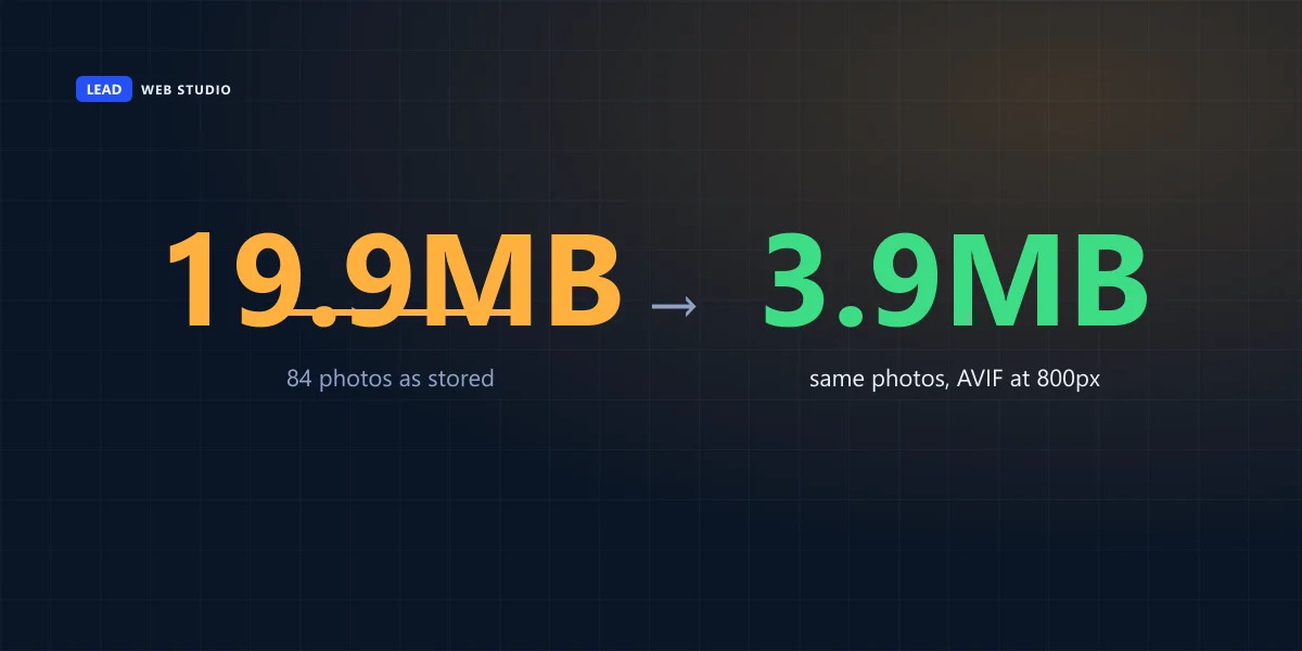 84 photos weighed 19.9 MB as stored and 3.9 MB after resizing to 800 pixels in AVIF