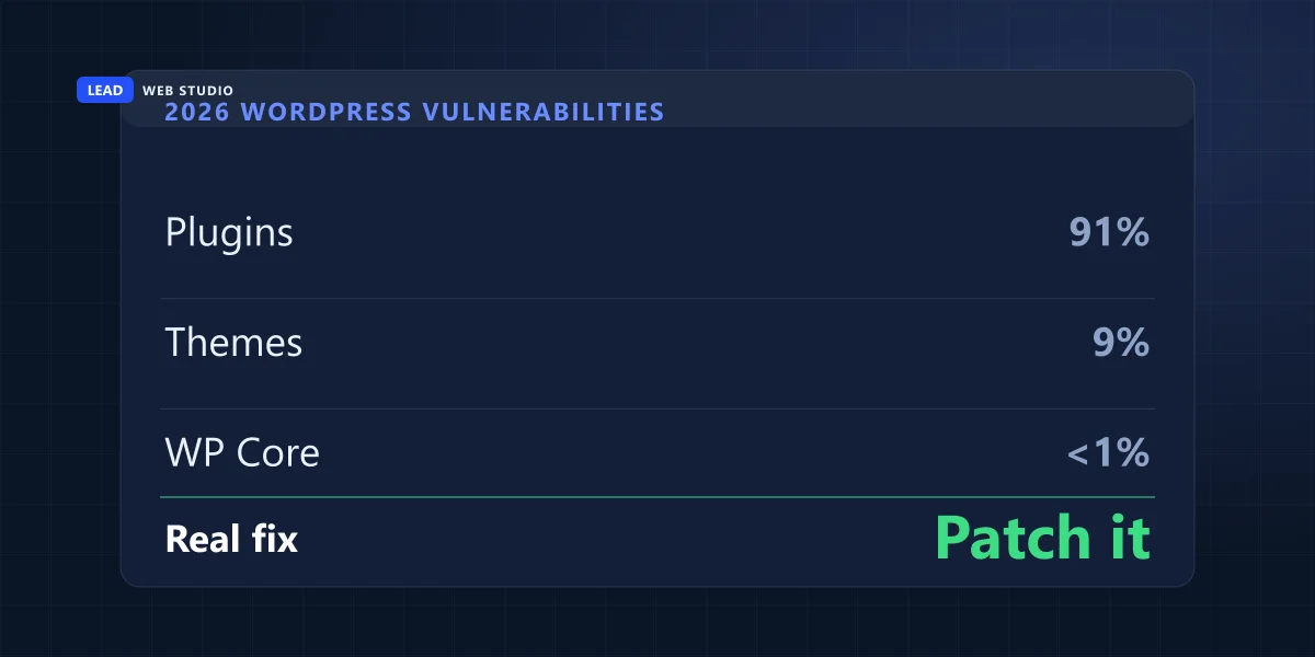 Where WordPress vulnerabilities came from in 2026: 91 percent in plugins, 9 percent in themes, under 1 percent in WordPress core
