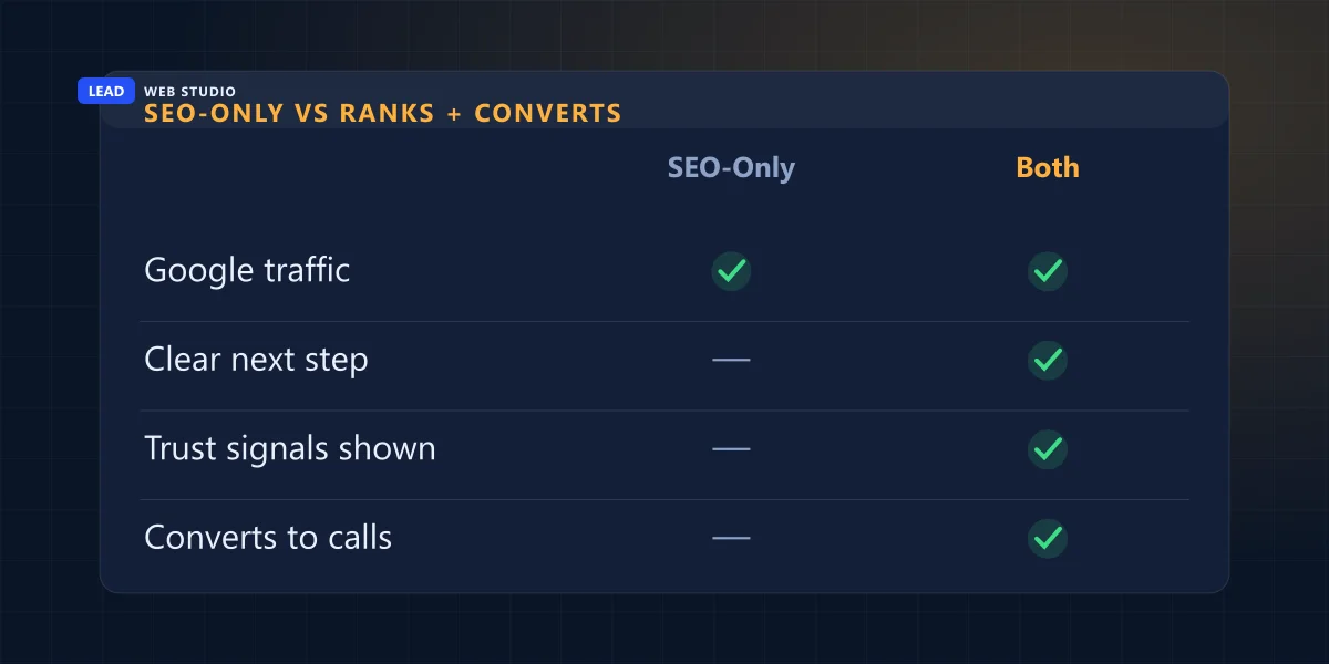 Comparison graphic: SEO-only website versus a website that both ranks and converts, across four checkpoints