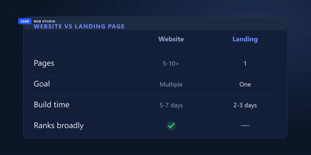 Website versus landing page compared: page count, single goal, build time and Google ranking
