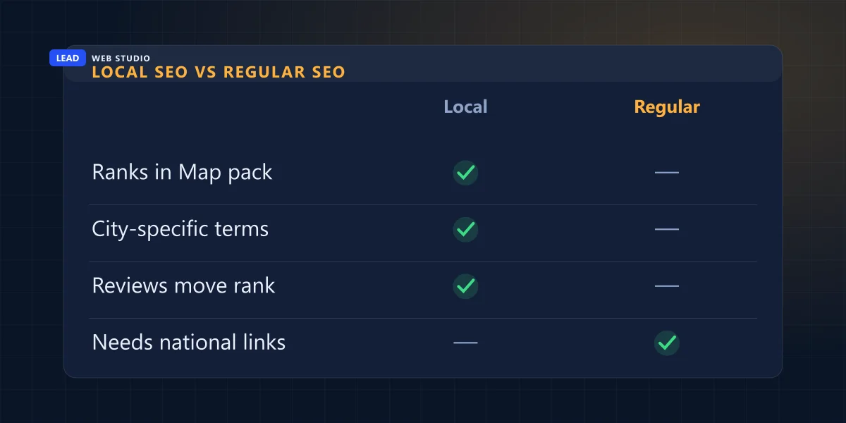 Local SEO versus regular SEO compared: Map pack ranking, city-specific keywords, review signals, and national link needs