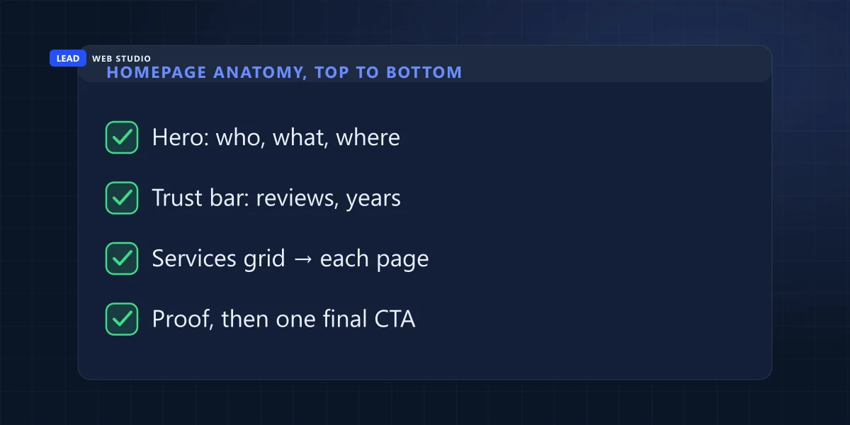 The homepage anatomy in order: hero, trust bar, services grid, and one final call to action