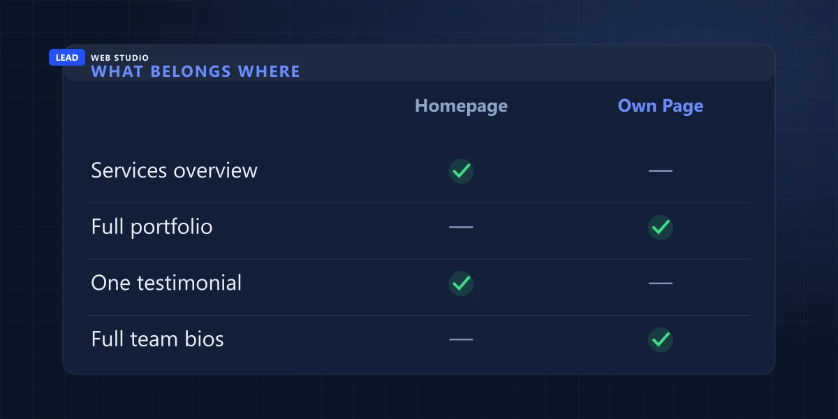 What belongs on the homepage versus its own page: services and reviews stay, full bios and portfolios move
