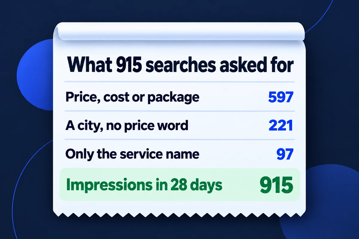 Breakdown of 915 impressions: 597 with a price word, 221 with a city only, 97 with only the service name