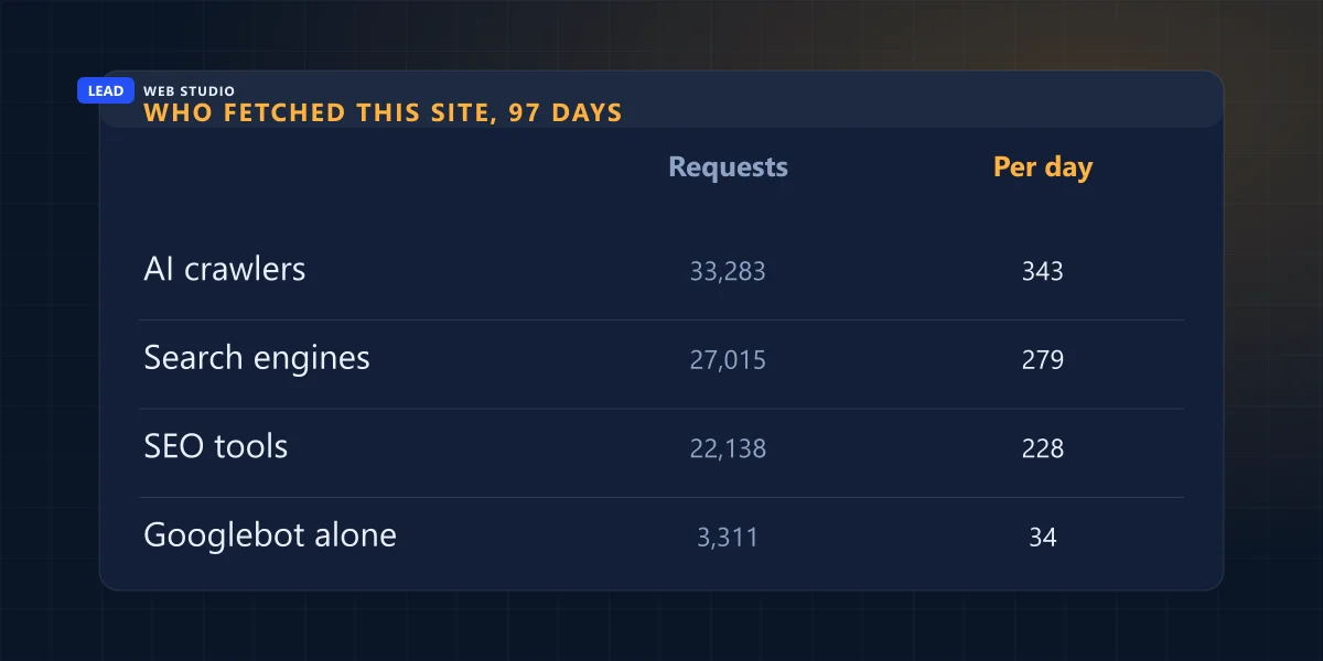 AI crawlers made 33,283 requests in 97 days against Googlebot's 3,311