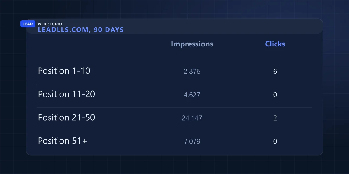 leadlls.com over 90 days: 2,876 impressions at positions 1 to 10 gave 6 clicks, while 31,226 impressions at position 21 and lower gave 2