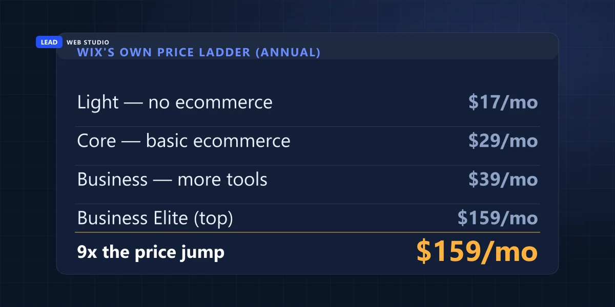 Wix's own pricing ladder: Light $17 per month up to Business Elite $159 per month for the same site