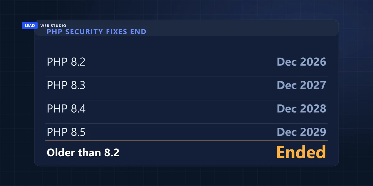Dates when PHP security fixes end: 8.2 in December 2026, 8.3 in 2027, 8.4 in 2028, 8.5 in 2029, older versions already ended