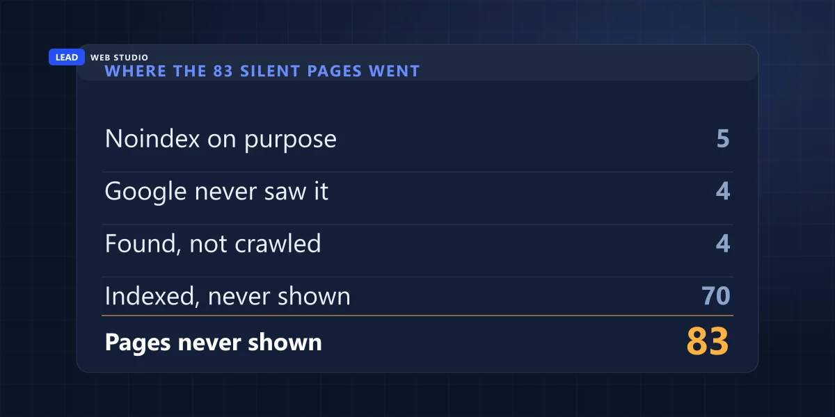 Receipt: 5 noindex on purpose, 4 Google never saw, 4 found not crawled, 70 indexed and never shown, 83 total