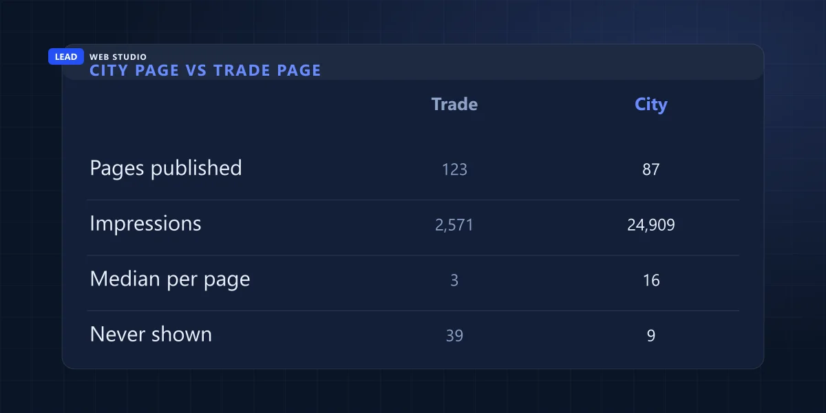 Comparison: 123 trade pages earned 2,571 impressions, 39 never shown; 87 city pages earned 24,909, 9 never shown